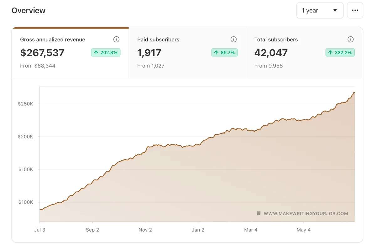 Substack dashboard showing $267,537 gross annualized revenue — the base for Substack's 10% fee
